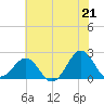 Lenoxville Point tide chart for Monday, June 21, 2021