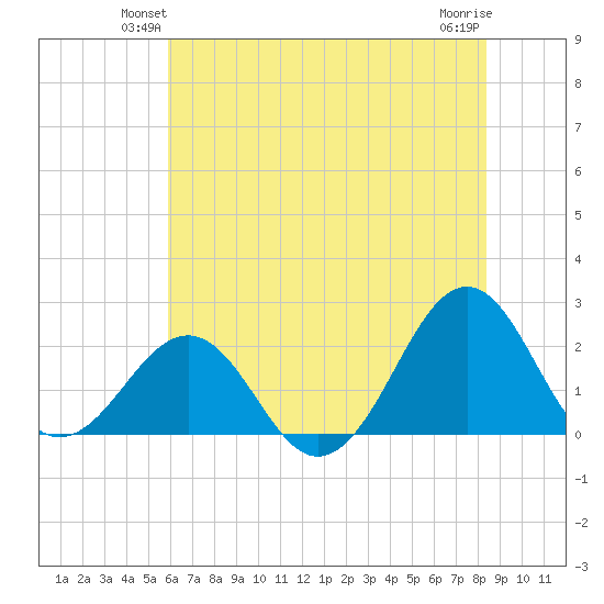 Lenoxville Point tide chart for Tuesday, June 22, 2021