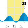 Lenoxville Point tide chart for Wednesday, June 23, 2021