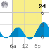 Lenoxville Point tide chart for Thursday, June 24, 2021