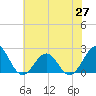 Lenoxville Point tide chart for Sunday, June 27, 2021