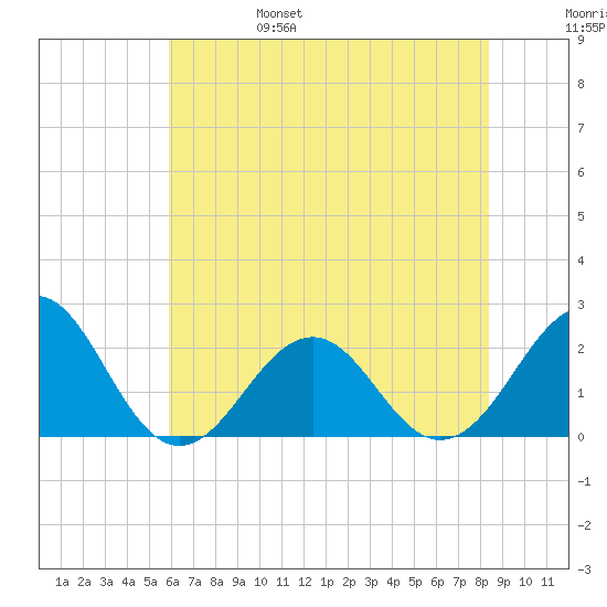 Lenoxville Point tide chart for Monday, June 28, 2021