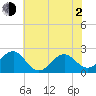 Lenoxville Point tide chart for Wednesday, June 2, 2021