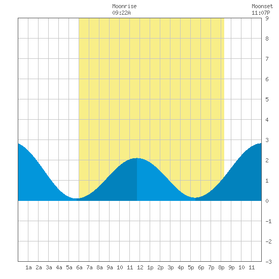 Lenoxville Point tide chart for Tuesday, July 13, 2021