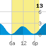 Lenoxville Point tide chart for Tuesday, July 13, 2021
