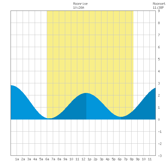 Lenoxville Point tide chart for Wednesday, July 14, 2021