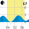 Lenoxville Point tide chart for Saturday, July 17, 2021