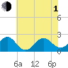 Lenoxville Point tide chart for Thursday, July 1, 2021