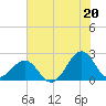 Lenoxville Point tide chart for Tuesday, July 20, 2021