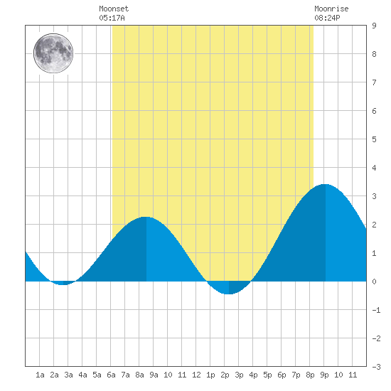 Lenoxville Point tide chart for Friday, July 23, 2021