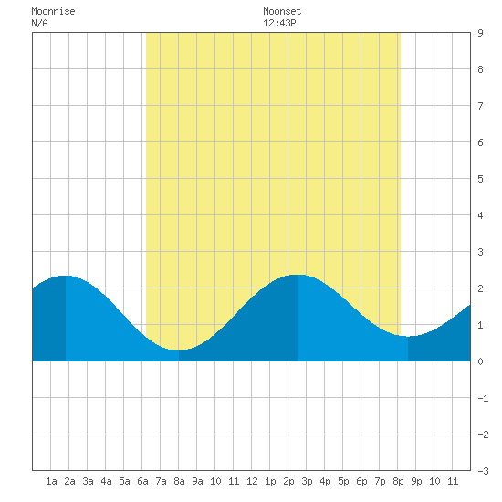 Lenoxville Point tide chart for Friday, July 30, 2021