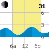 Lenoxville Point tide chart for Saturday, July 31, 2021