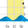 Lenoxville Point tide chart for Sunday, July 4, 2021