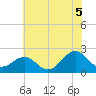 Lenoxville Point tide chart for Monday, July 5, 2021