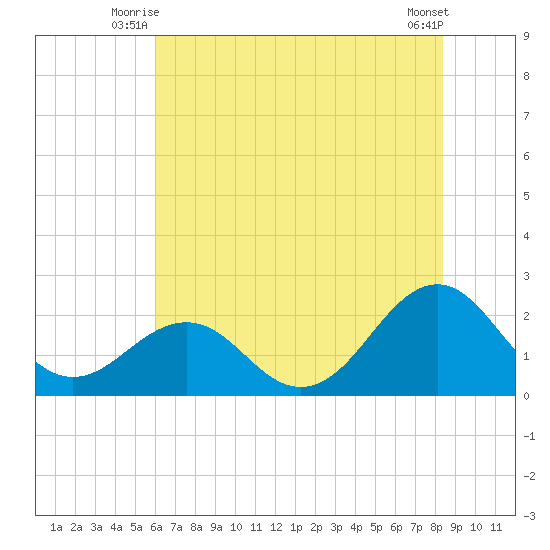 Lenoxville Point tide chart for Wednesday, July 7, 2021