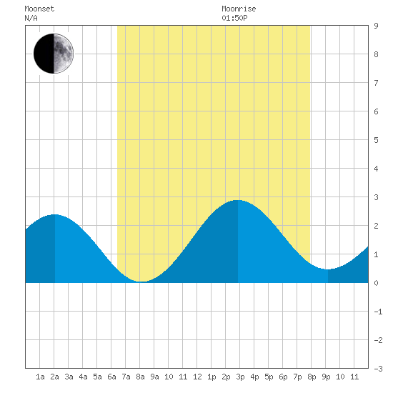 Lenoxville Point tide chart for Sunday, August 15, 2021