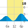 Lenoxville Point tide chart for Wednesday, August 18, 2021