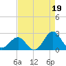 Lenoxville Point tide chart for Thursday, August 19, 2021