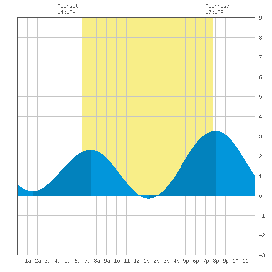 Lenoxville Point tide chart for Friday, August 20, 2021