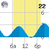 Lenoxville Point tide chart for Sunday, August 22, 2021