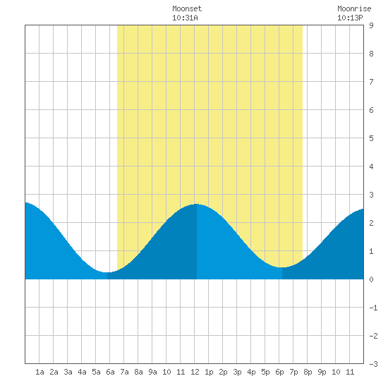 Lenoxville Point tide chart for Thursday, August 26, 2021