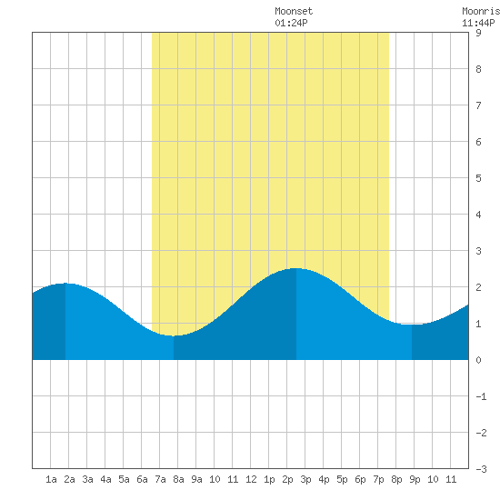 Lenoxville Point tide chart for Sunday, August 29, 2021