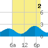 Lenoxville Point tide chart for Monday, August 2, 2021