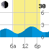 Lenoxville Point tide chart for Monday, August 30, 2021