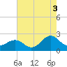 Lenoxville Point tide chart for Tuesday, August 3, 2021