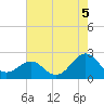 Lenoxville Point tide chart for Thursday, August 5, 2021