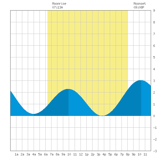 Lenoxville Point tide chart for Monday, August 9, 2021