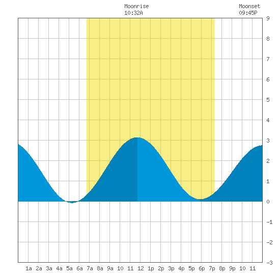 Lenoxville Point tide chart for Friday, September 10, 2021