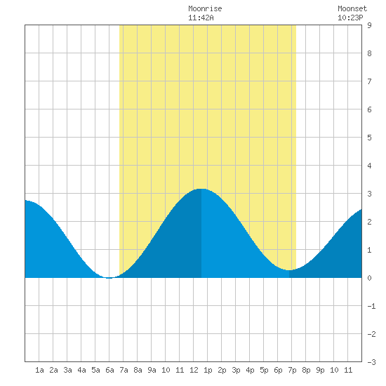 Lenoxville Point tide chart for Saturday, September 11, 2021