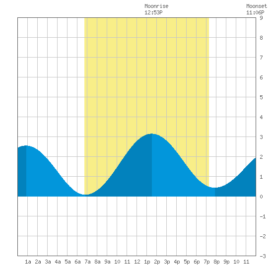 Lenoxville Point tide chart for Sunday, September 12, 2021