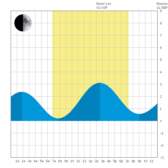 Lenoxville Point tide chart for Monday, September 13, 2021