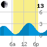 Lenoxville Point tide chart for Monday, September 13, 2021