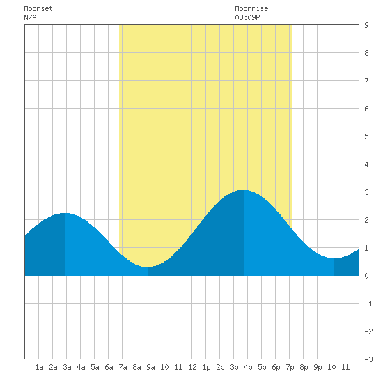 Lenoxville Point tide chart for Tuesday, September 14, 2021