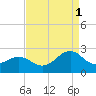 Lenoxville Point tide chart for Wednesday, September 1, 2021