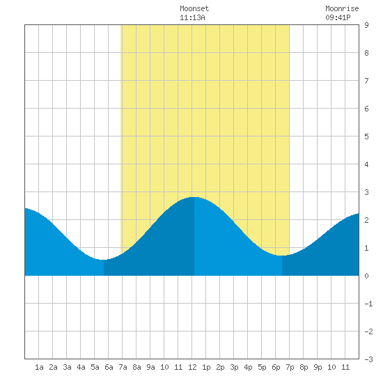 Lenoxville Point tide chart for Saturday, September 25, 2021