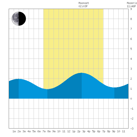 Lenoxville Point tide chart for Tuesday, September 28, 2021