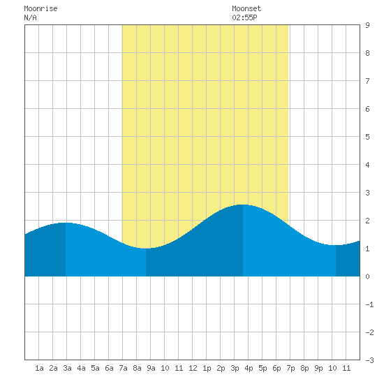 Lenoxville Point tide chart for Wednesday, September 29, 2021
