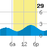 Lenoxville Point tide chart for Wednesday, September 29, 2021