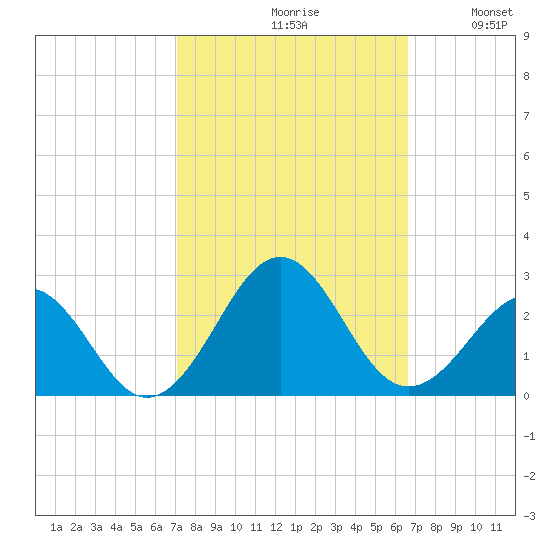Lenoxville Point tide chart for Sunday, October 10, 2021