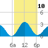 Lenoxville Point tide chart for Sunday, October 10, 2021