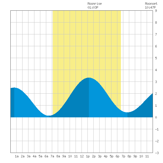Lenoxville Point tide chart for Monday, October 11, 2021