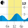 Lenoxville Point tide chart for Tuesday, October 12, 2021