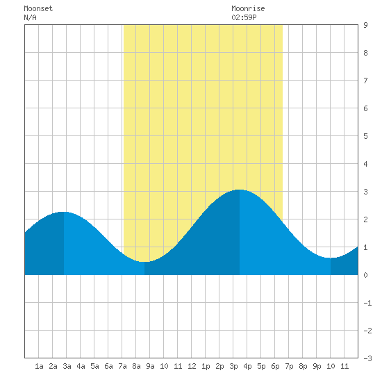 Lenoxville Point tide chart for Wednesday, October 13, 2021