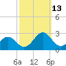 Lenoxville Point tide chart for Wednesday, October 13, 2021