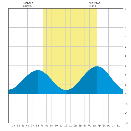 Lenoxville Point tide chart for Saturday, October 16, 2021