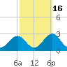 Lenoxville Point tide chart for Saturday, October 16, 2021
